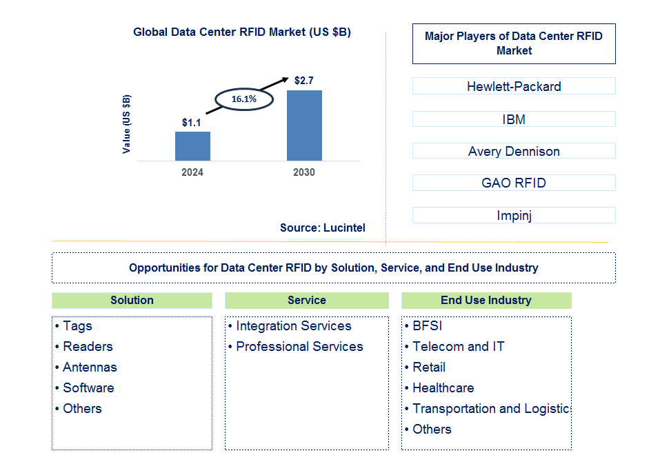 Data Center RFID Trends and Forecast